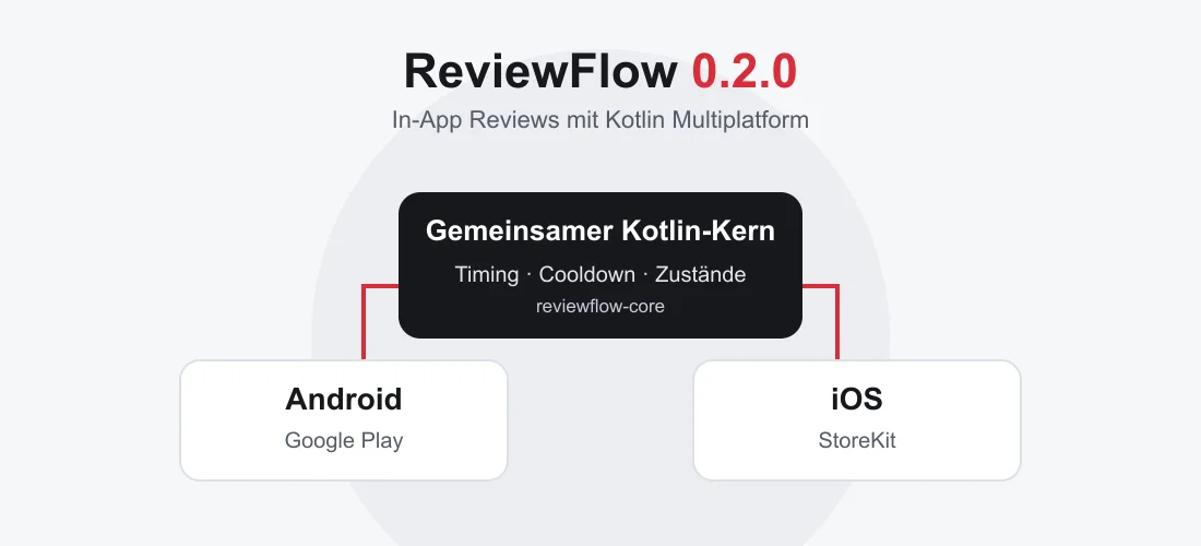 ReviewFlow 0.2.0: Ein gemeinsamer Kotlin-Kern verbindet Bewertungsregeln mit Google Play auf Android und StoreKit auf iOS.